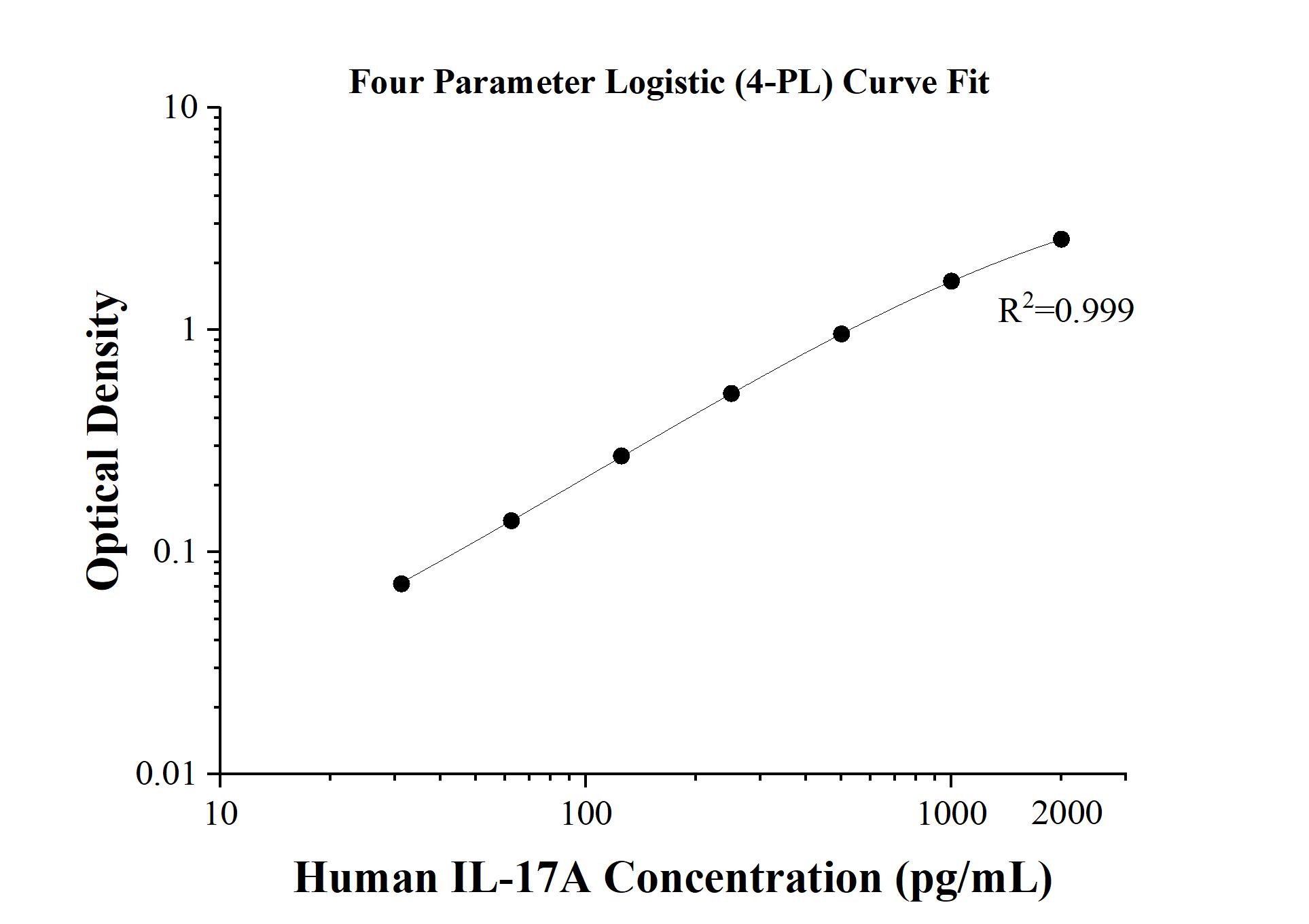 Sandwich ELISA standard curve of MP50004-1